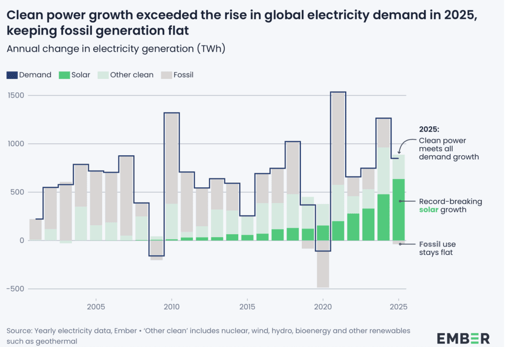 Renewable energy now outproduces coal.